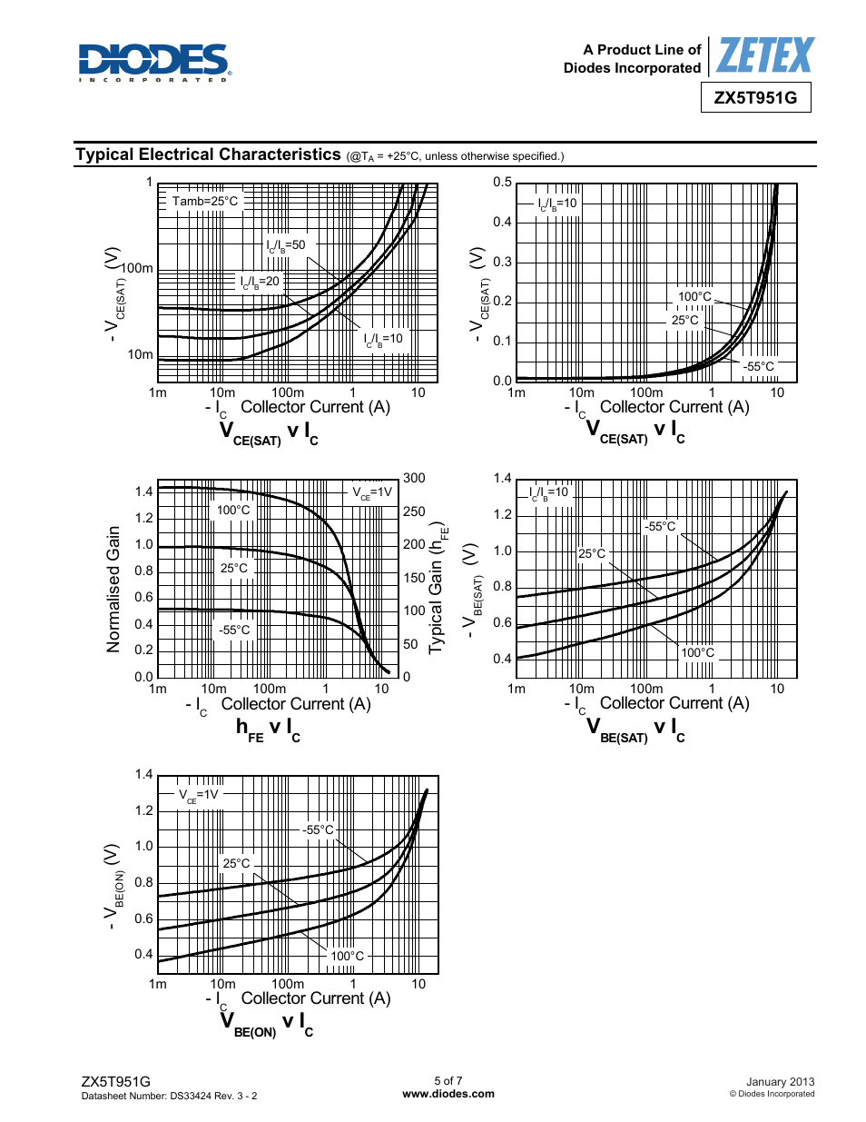 Zx5t951g, Typical electrical characteristics, V ) - i | Collector current (a), Collector current (a) ty pic al gain (h | Diodes ZX5T951G User Manual | Page 5 / 7