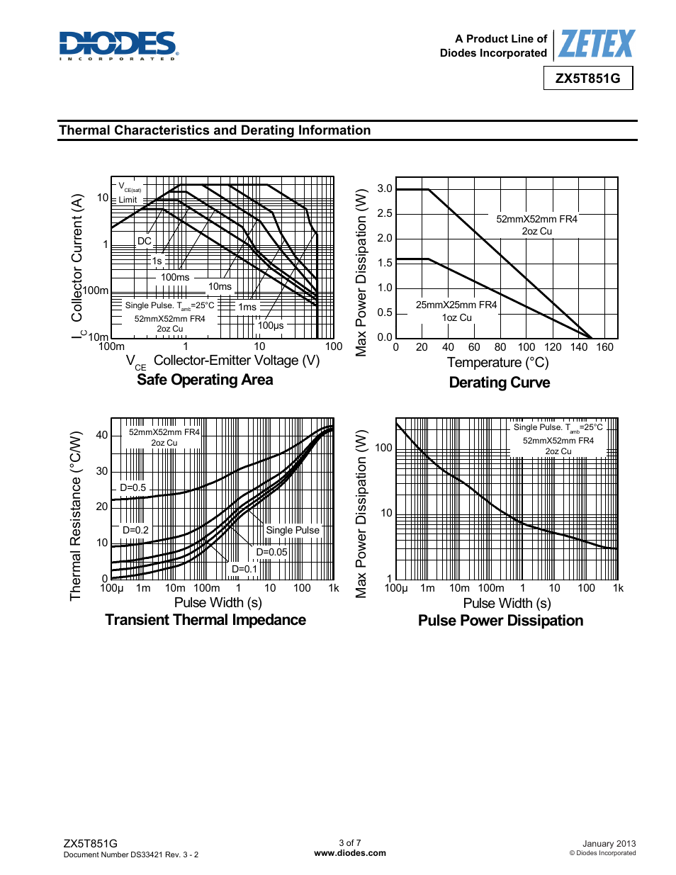 Safe operating area, Derating curve, Transient thermal impedance | Pulse power dissipation, Col le ct or current (a ) v, Collector-emitter voltage (v), Therm al res ist ance (° c/ w) pulse width (s), Pulse width (s) m ax p o we r di ssi p at io n (w) | Diodes ZX5T851G User Manual | Page 3 / 7