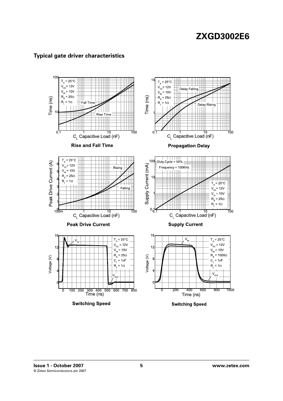 Typical gate driver characteristics | Diodes ZXGD3002E6 User Manual | Page 5 / 8