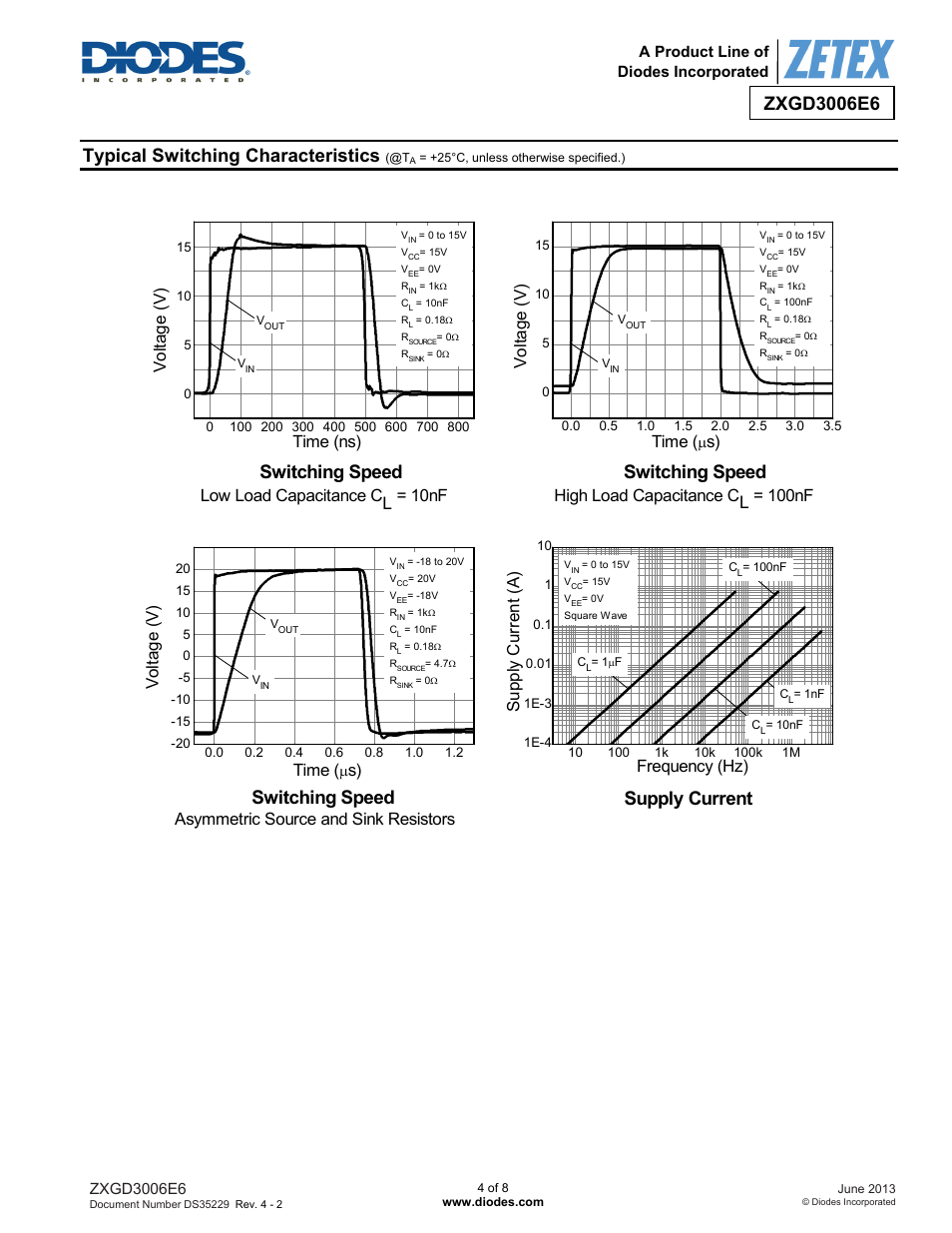 Typical switching characteristics, Switching speed, Supply current | Asymmetric source and sink resistors, Volt ag e (v ) time, Su pp ly cu rre nt (a ) frequency (hz), Low load capacitance c, 10nf v o ltag e (v ) time (ns), High load capacitance c, 100nf time | Diodes ZXGD3006E6 User Manual | Page 4 / 8