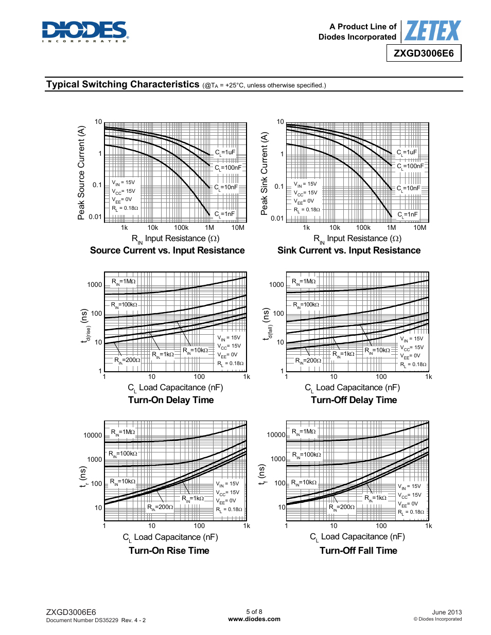 Typical switching characteristics, Turn-on delay time, Turn-off delay time | Source current vs. input resistance, Sink current vs. input resistance, Turn-on rise time, Turn-off fall time, N s) c, Load capacitance (nf), Ns) c | Diodes ZXGD3006E6 User Manual | Page 5 / 8