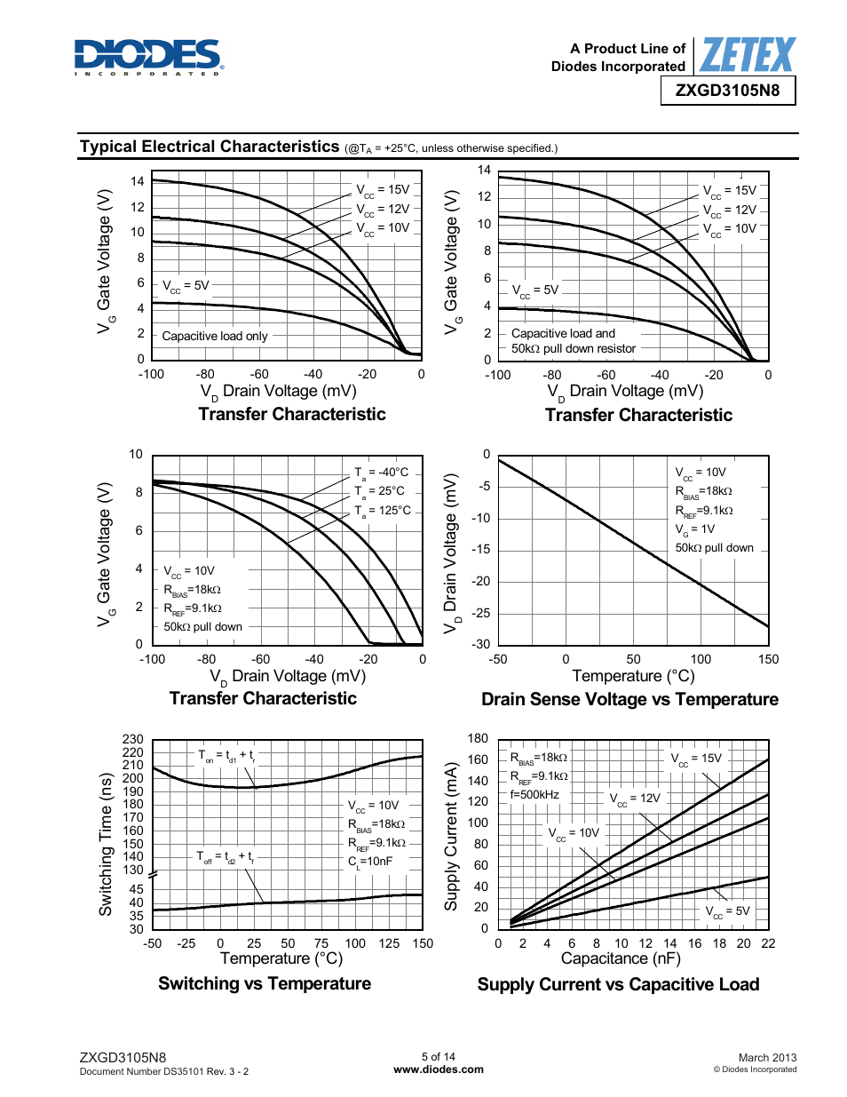 Transfer characteristic, Drain sense voltage vs temperature, Switching vs temperature | Supply current vs capacitive load, Typical electrical characteristics, Drain voltage (mv), Drain v olt age ( m v ) temperature (°c), Sw itc h in g time ( n s) temperature (°c), Capacitance (nf) s u pply c ur re nt ( m a ), Ga te vo lta ge ( v ) v | Diodes ZXGD3105N8 User Manual | Page 5 / 14