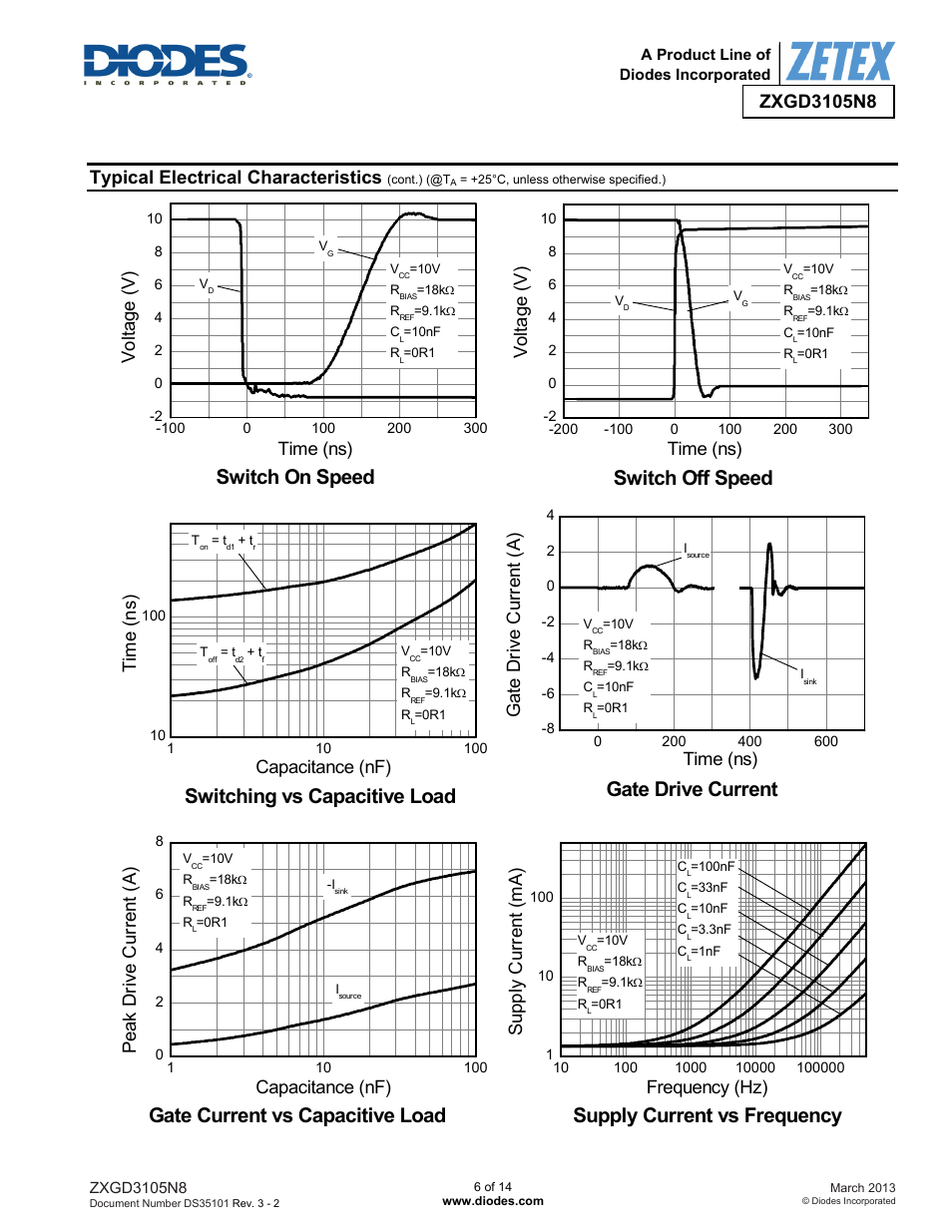 Switch on speed, Switch off speed, Switching vs capacitive load | Gate drive current, Gate current vs capacitive load, Supply current vs frequency, Typical electrical characteristics, Volt ag e ( v ) time (ns), Vo ltag e ( v ) time (ns), Time ( n s) capacitance (nf) | Diodes ZXGD3105N8 User Manual | Page 6 / 14