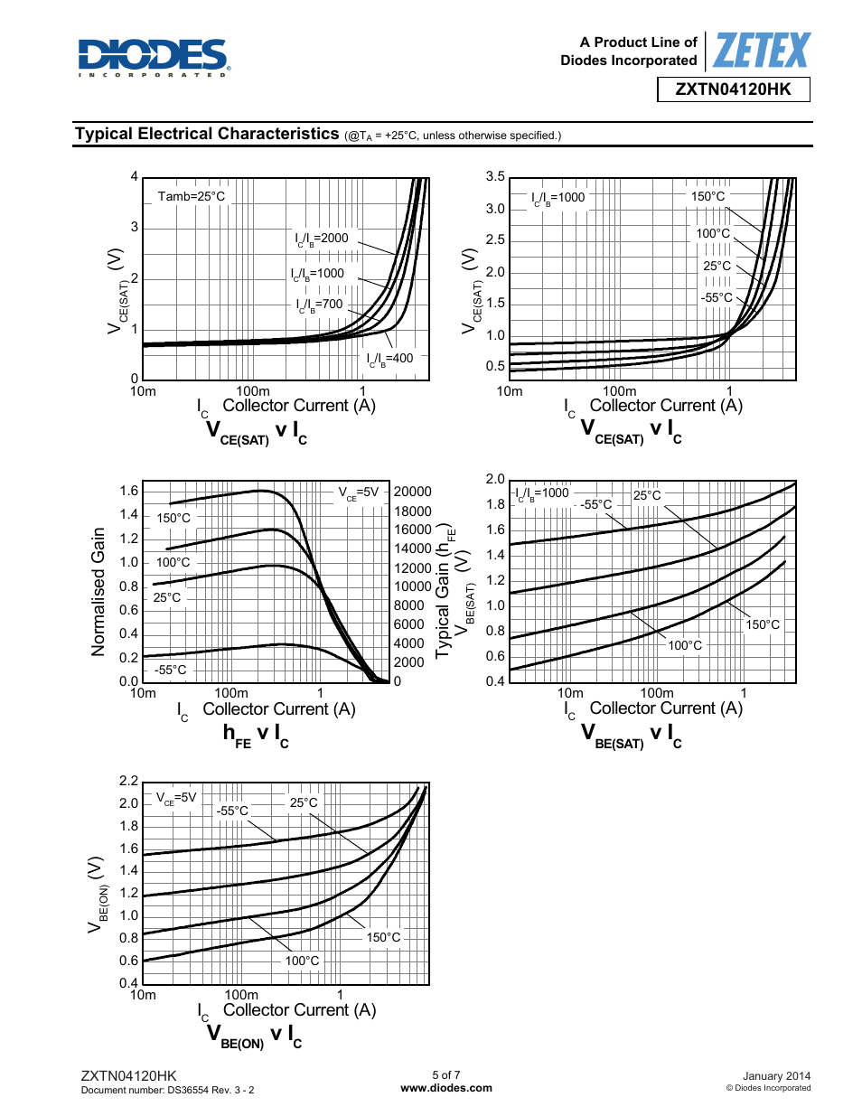 V ) i, Collector current (a), Norm al is ed g a in i | Collector current (a) ty p ic al ga in ( h, Typical electrical characteristics | Diodes ZXTN04120HK User Manual | Page 5 / 7