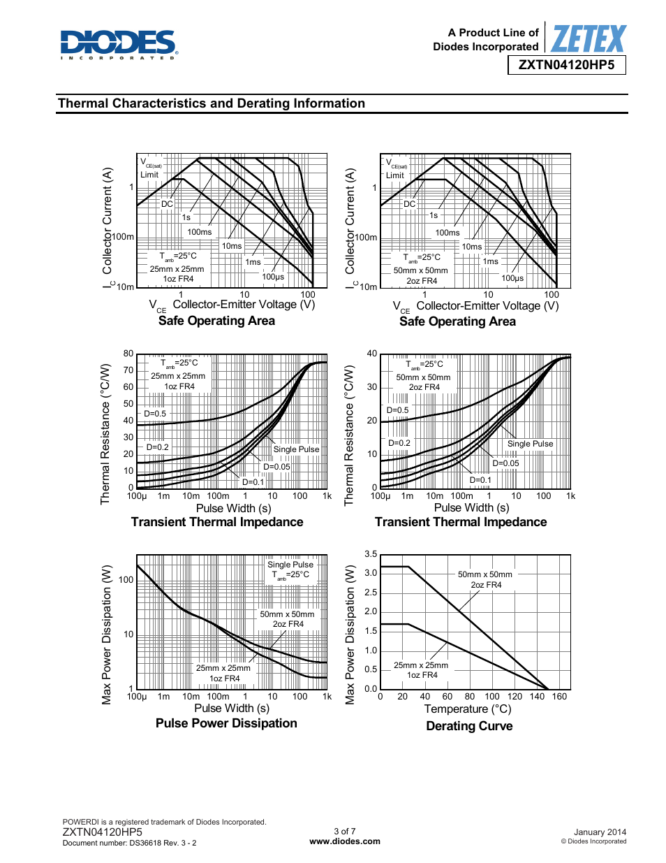 Thermal characteristics and derating information, Safe operating area, Derating curve | Transient thermal impedance, Pulse power dissipation | Diodes ZXTN04120HP5 User Manual | Page 3 / 7