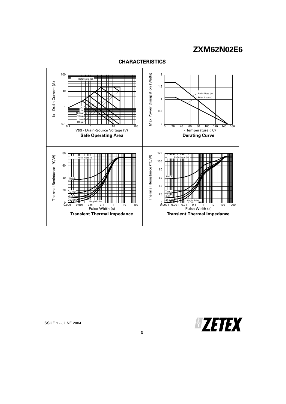 Characteristics, Safe operating area, Transient thermal impedance | Derating curve | Diodes ZXM62N02E6 User Manual | Page 3 / 7