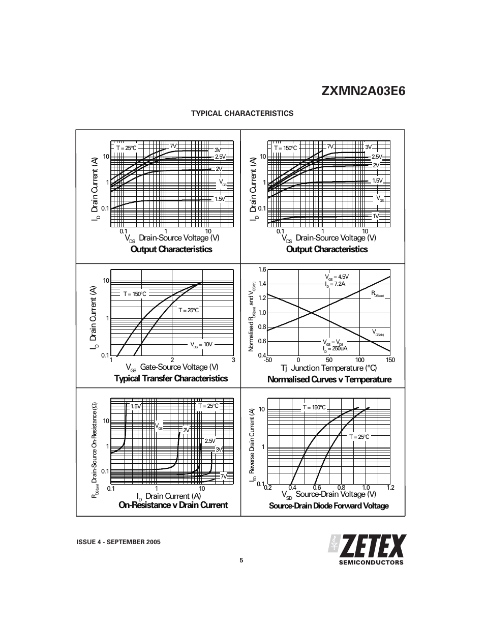 Zxmn2a03e6, Output characteristics, Typical transfer characteristics | Normalised curves v temperature, On-resistance v drain current, Dra in c u rre n t (a ) v, Drain-source voltage (v), Gate-source voltage (v), Tj junction temperature (°c), Drain current (a) | Diodes ZXMN2A03E6 User Manual | Page 5 / 7