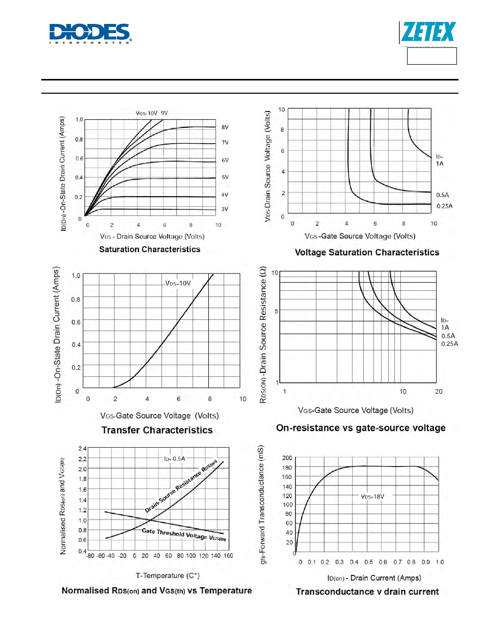 Vn10lp, Typical characteristics | Diodes VN10LP User Manual | Page 4 / 6