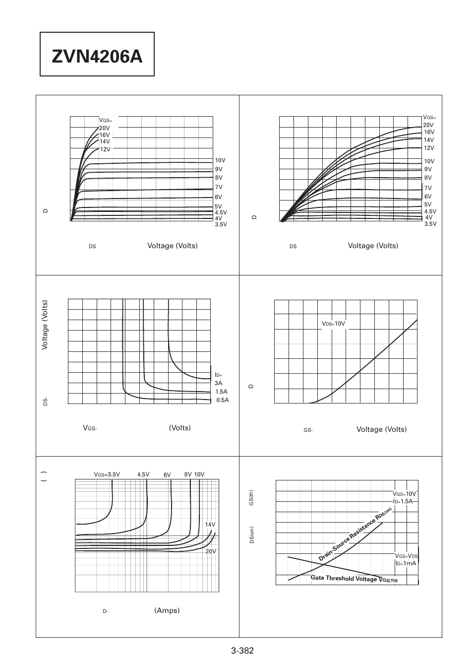 Zvn4206a, Typical characteristics, Output characteristics | Transfer characteristics, Saturation characteristics, Voltage saturation characteristics, On-resistance v drain current, Normalised r, And v, V temperature | Diodes ZVN4206A User Manual | Page 2 / 3