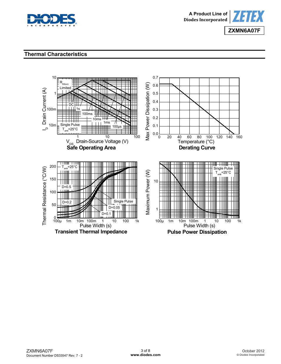 Zxmn6a07f, Thermal characteristics, Safe operating area | Derating curve, Transient thermal impedance, Pulse power dissipation | Diodes ZXMN6A07F User Manual | Page 3 / 8