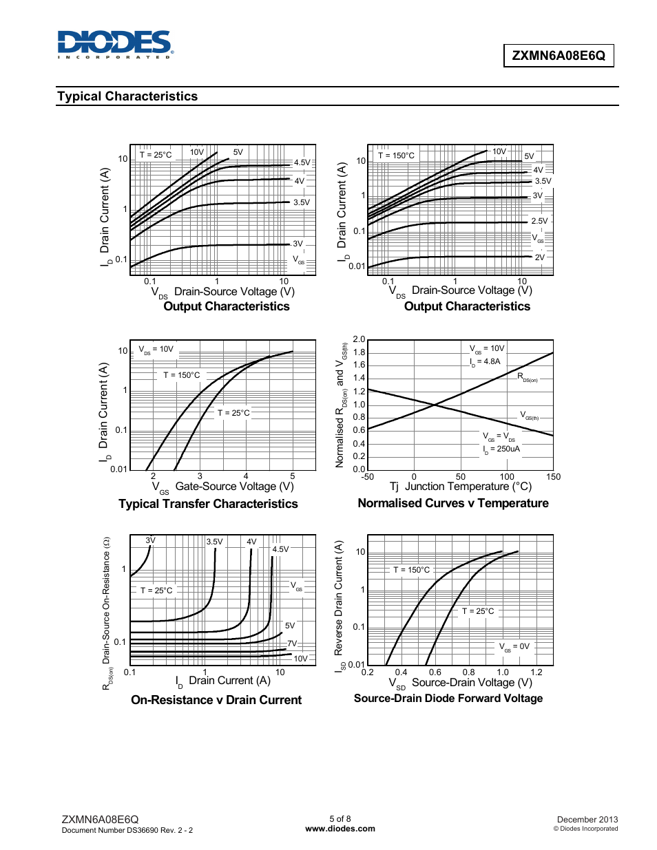 Typical characteristics, Output characteristics, Typical transfer characteristics | Normalised curves v temperature, On-resistance v drain current, Drai n c ur re nt (a ) v, Drain-source voltage (v), Dr ai n cur rent ( a ) v, Dr ai n cur rent (a ) v, Gate-source voltage (v) | Diodes ZXMN6A08E6Q User Manual | Page 5 / 8