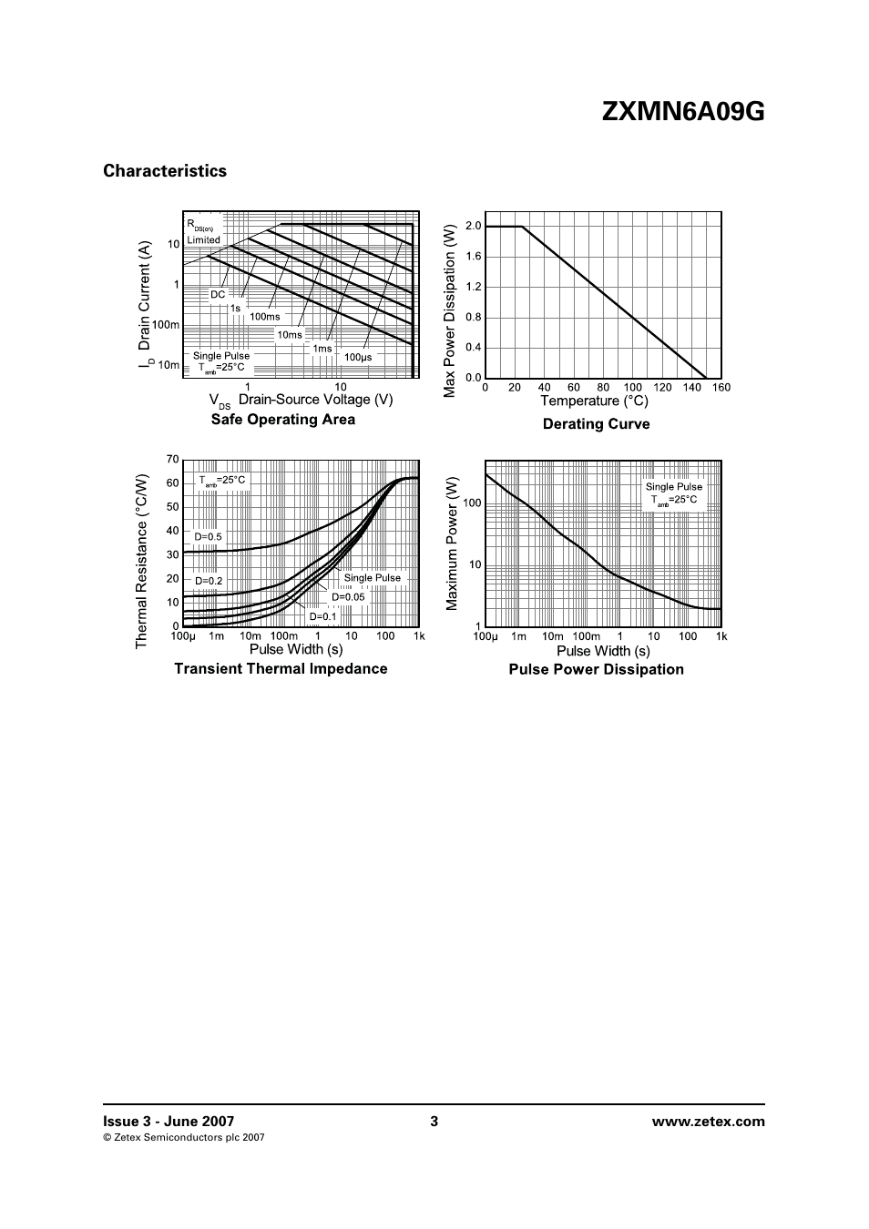 Characteristics, Zxmn6a09g | Diodes ZXMN6A09G User Manual | Page 3 / 8