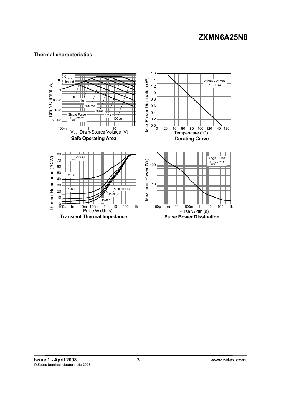 Zxmn6a25n8, Thermal characteristics, Safe operating area | Derating curve, Transient thermal impedance, Pulse power dissipation | Diodes ZXMN6A25N8 User Manual | Page 3 / 8