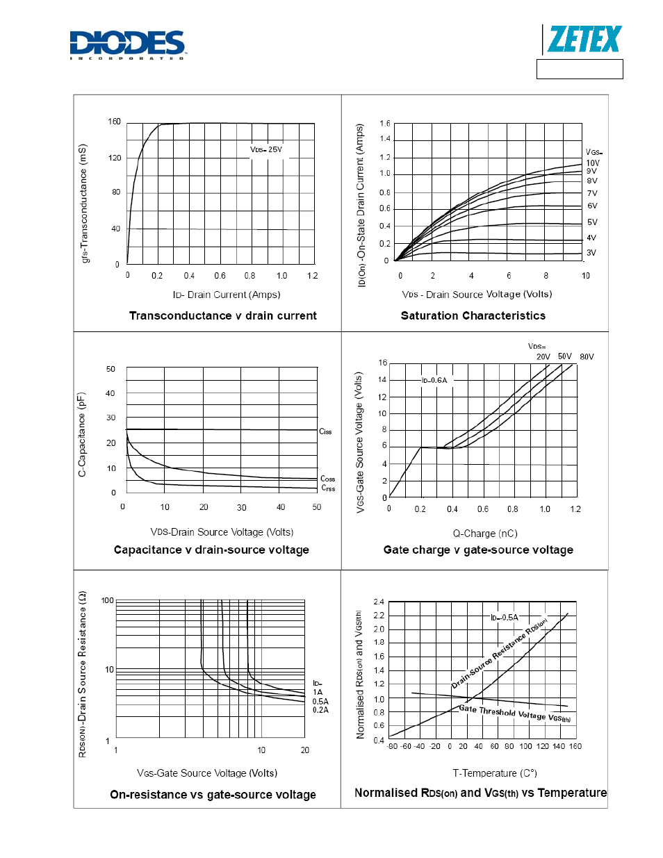 Zvn3310f | Diodes ZVN3310F User Manual | Page 3 / 5