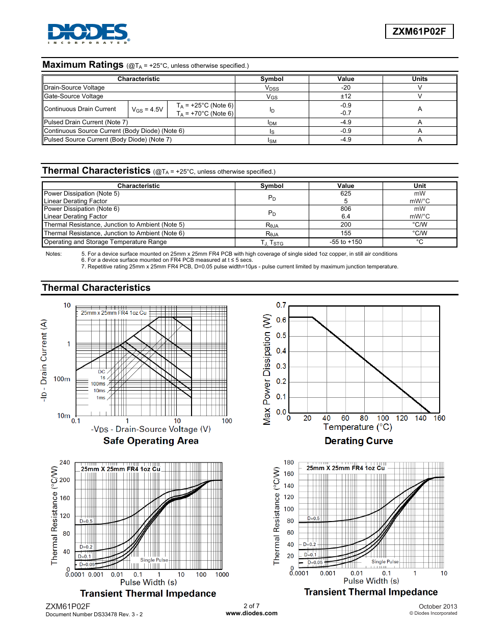 Zxm61p02f, Maximum ratings, Thermal characteristics | Diodes ZXM61P02F User Manual | Page 2 / 7