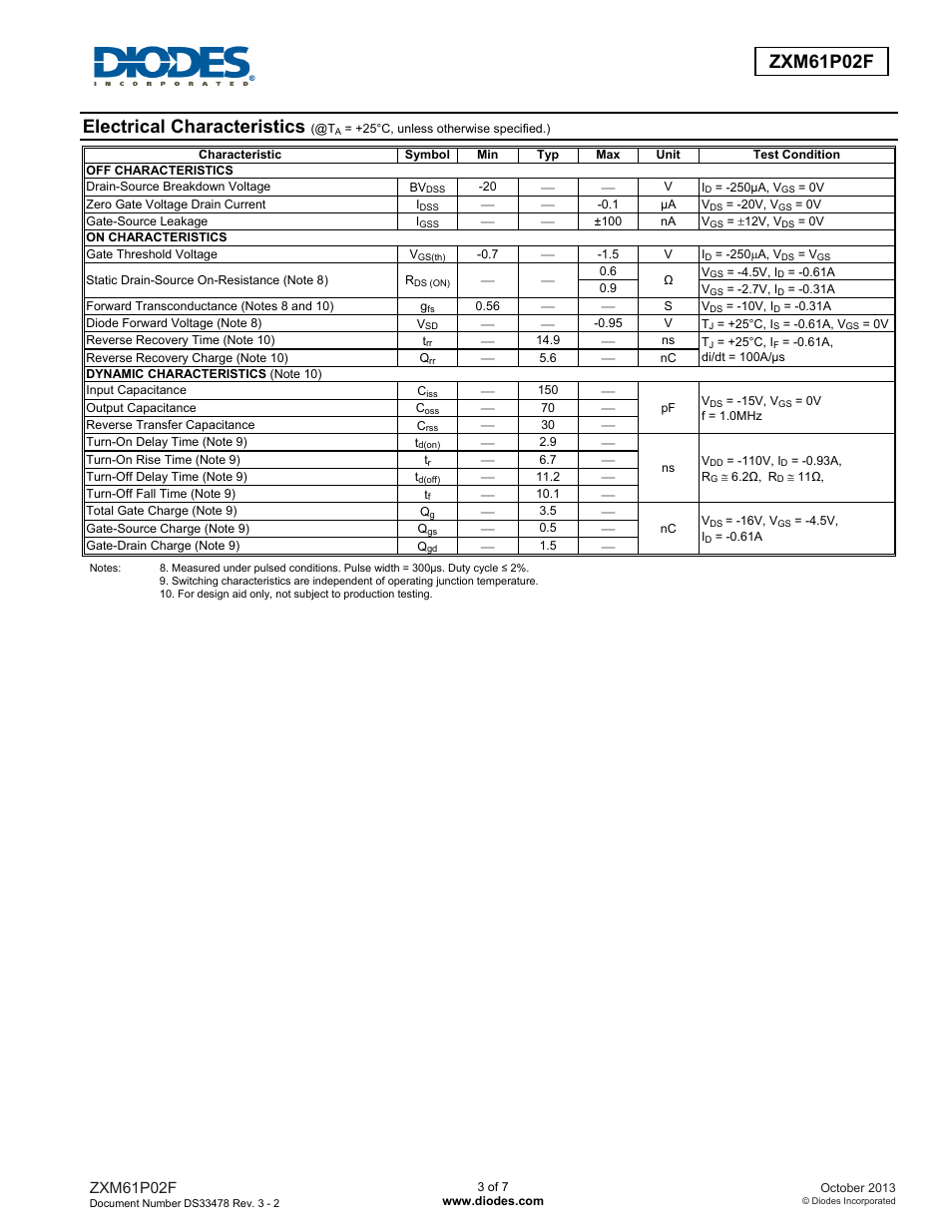 Electrical characteristics, Zxm61p02f | Diodes ZXM61P02F User Manual | Page 3 / 7
