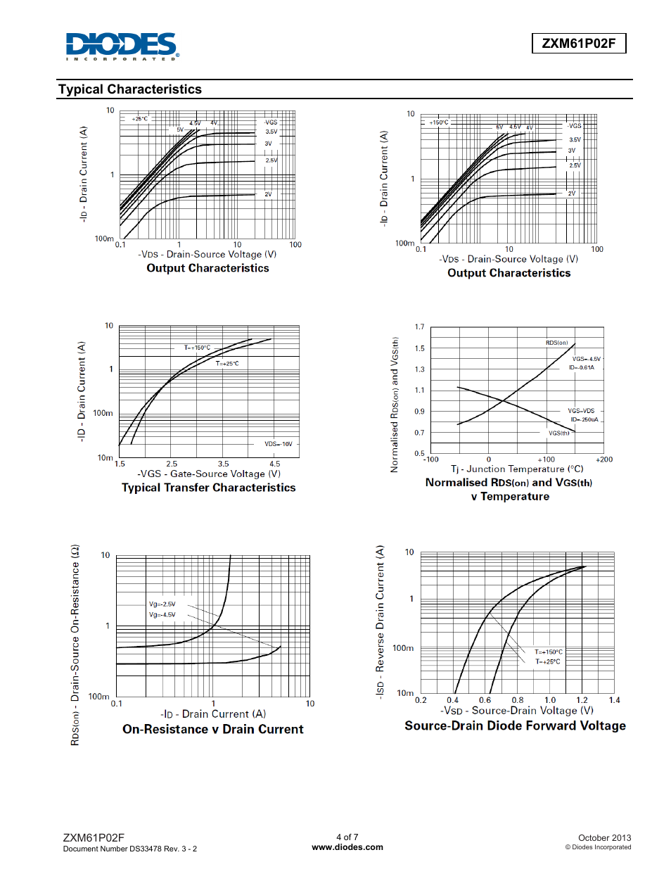 Zxm61p02f, Typical characteristics | Diodes ZXM61P02F User Manual | Page 4 / 7