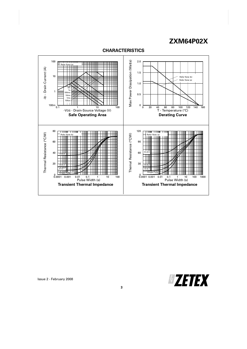 Zxm64p02x, Characteristics, Safe operating area | Derating curve, Transient thermal impedance | Diodes ZXM64P02X User Manual | Page 3 / 7