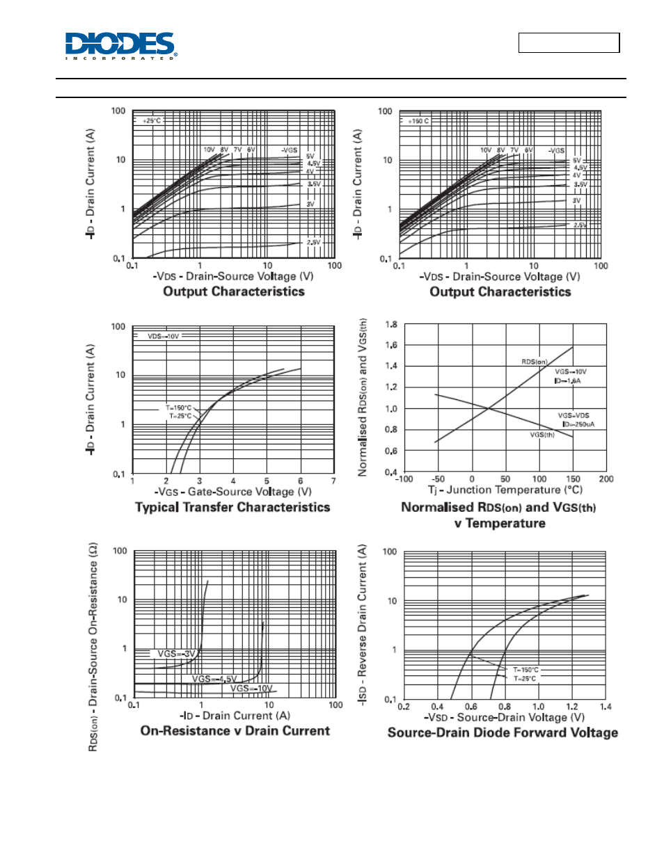 Typical characteristics | Diodes ZXM62P03E6 User Manual | Page 3 / 7