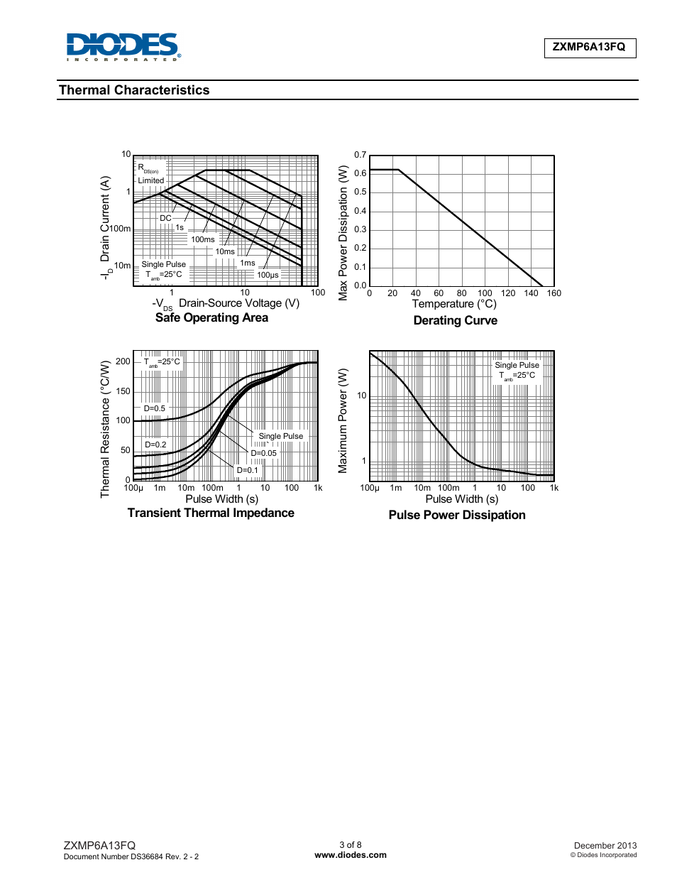 Thermal characteristics, Safe operating area, Derating curve | Transient thermal impedance, Pulse power dissipation | Diodes ZXMP6A13FQ User Manual | Page 3 / 8