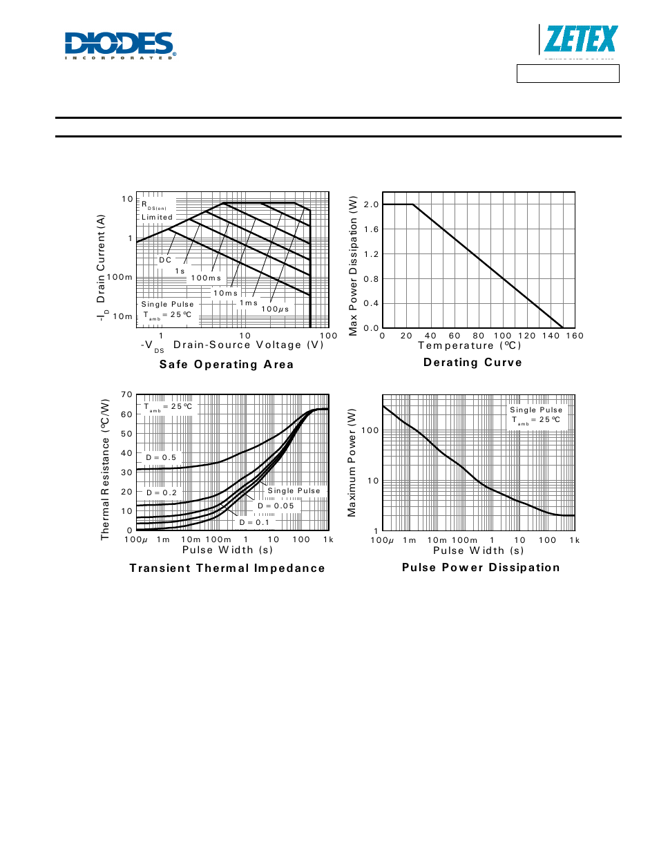Thermal characteristics, Safe o p eratin g a rea, Tran sien t th erm al im p ed an ce | Diodes ZXMP6A13G User Manual | Page 3 / 8