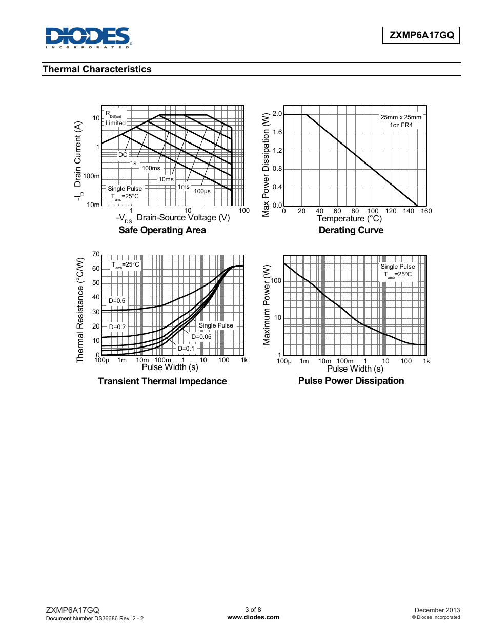 Thermal characteristics, Safe operating area, Derating curve | Transient thermal impedance, Pulse power dissipation | Diodes ZXMP6A17GQ User Manual | Page 3 / 8