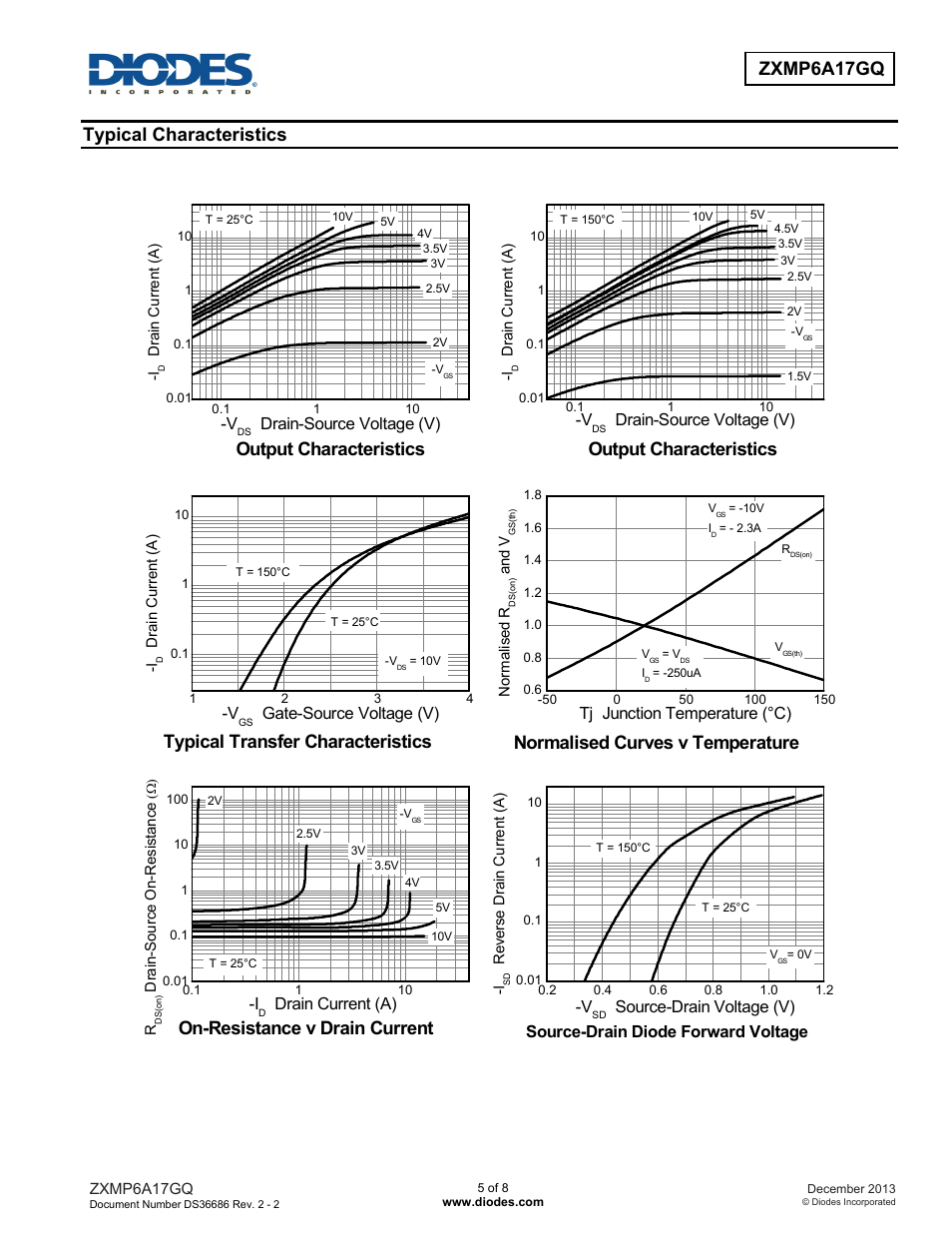 Typical characteristics, Output characteristics, Typical transfer characteristics | Normalised curves v temperature, On-resistance v drain current | Diodes ZXMP6A17GQ User Manual | Page 5 / 8