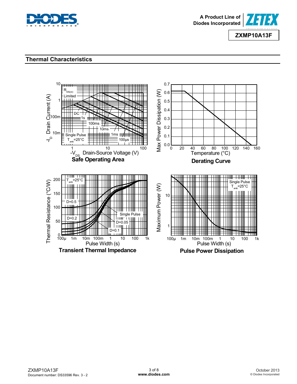 Zxmp10a13f, Thermal characteristics, Safe operating area | Derating curve, Transient thermal impedance, Pulse power dissipation | Diodes ZXMP10A13F User Manual | Page 3 / 8