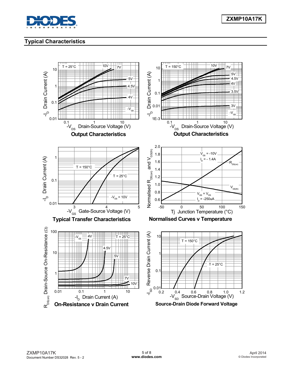 Zxmp10a17k, Typical characteristics, Output characteristics | Typical transfer characteristics, Normalised curves v temperature, On-resistance v drain current | Diodes ZXMP10A17K User Manual | Page 5 / 8