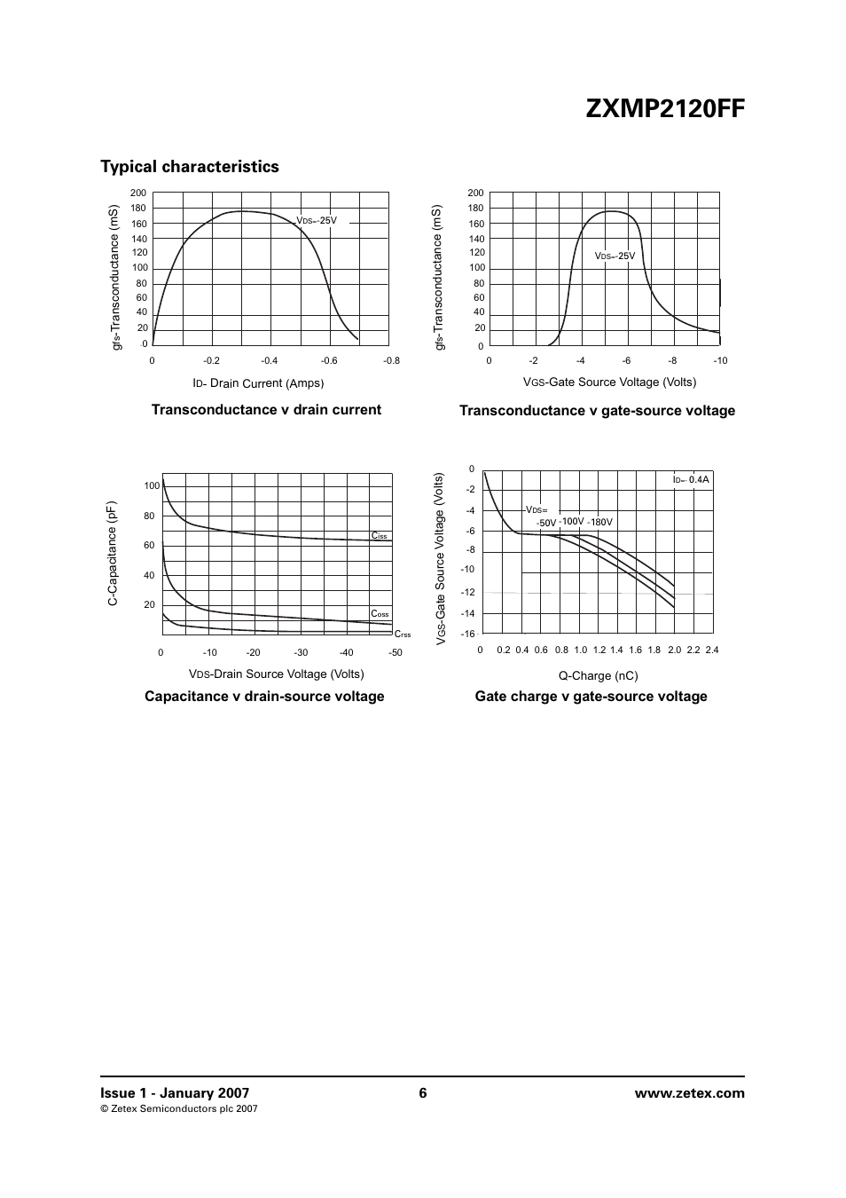 Typical characteristics, Zxmp2120ff | Diodes ZXMP2120FF User Manual | Page 6 / 10