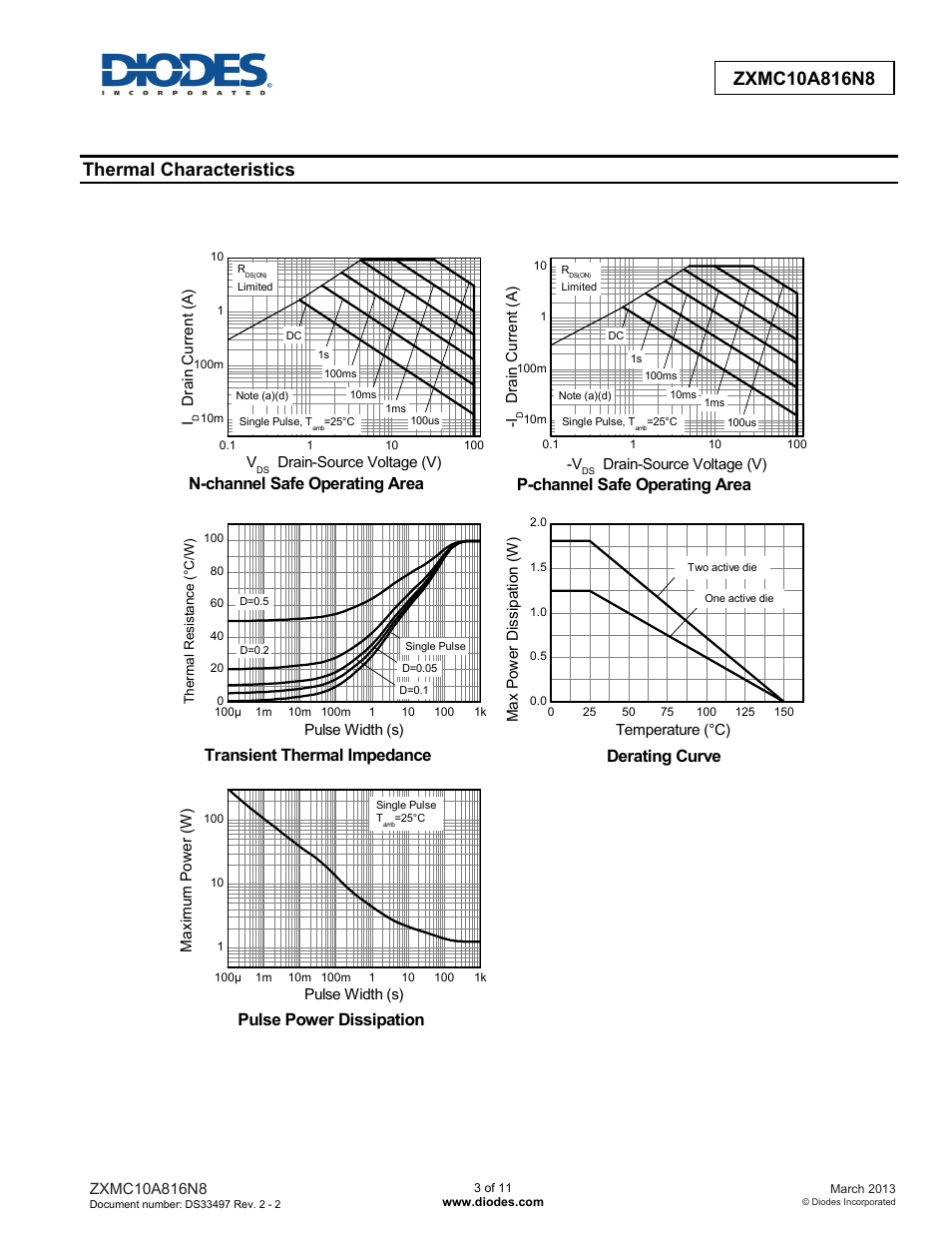 Thermal characteristics, N-channel safe operating area, Derating curve | Transient thermal impedance, Pulse power dissipation, P-channel safe operating area | Diodes ZXMC10A816N8 User Manual | Page 3 / 11