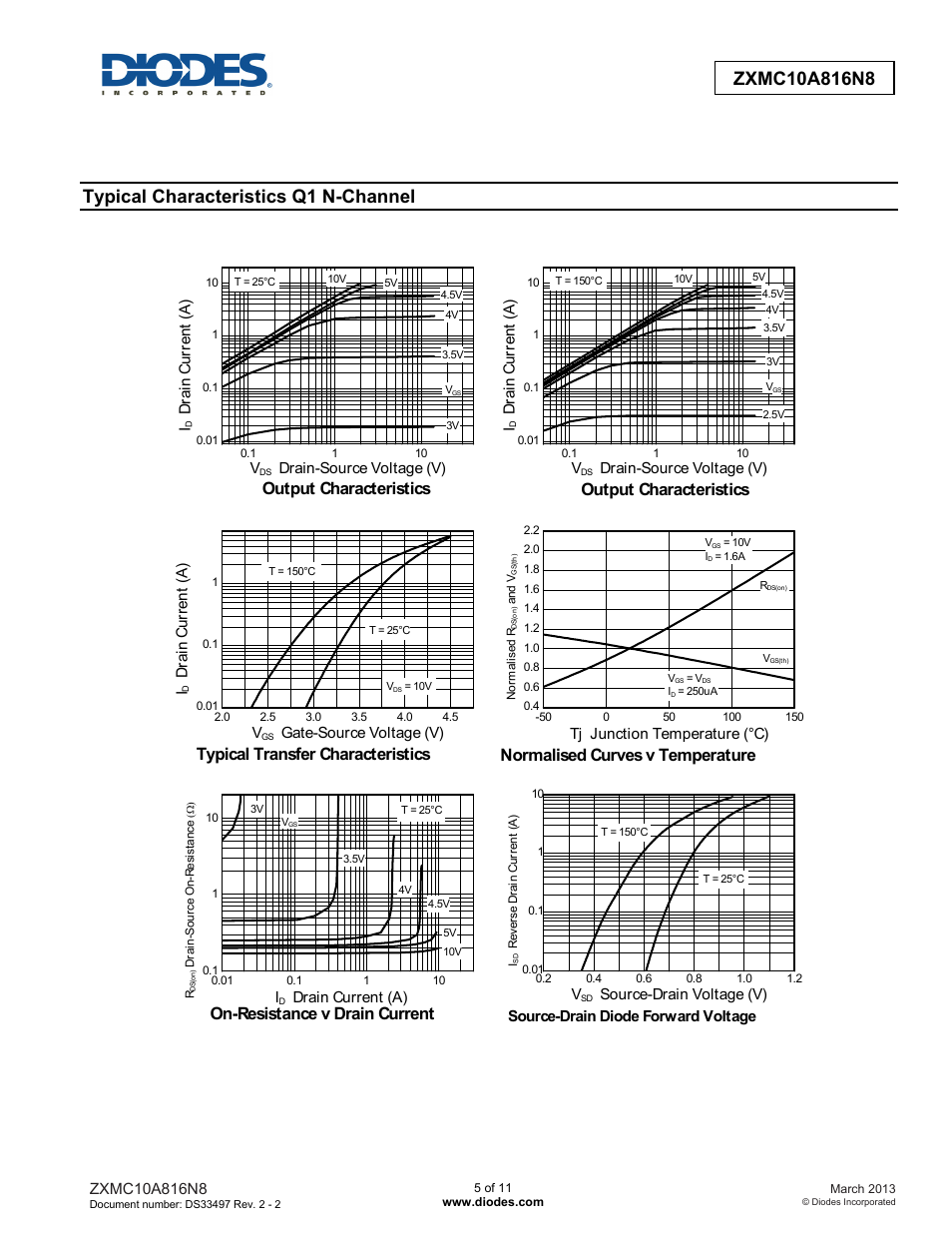 Typical characteristics q1 n-channel, Output characteristics, Typical transfer characteristics | Normalised curves v temperature, On-resistance v drain current, Dra in c u rr ent ( a ) v, Drain-source voltage (v), Gate-source voltage (v), Tj junction temperature (°c), Drain current (a) | Diodes ZXMC10A816N8 User Manual | Page 5 / 11