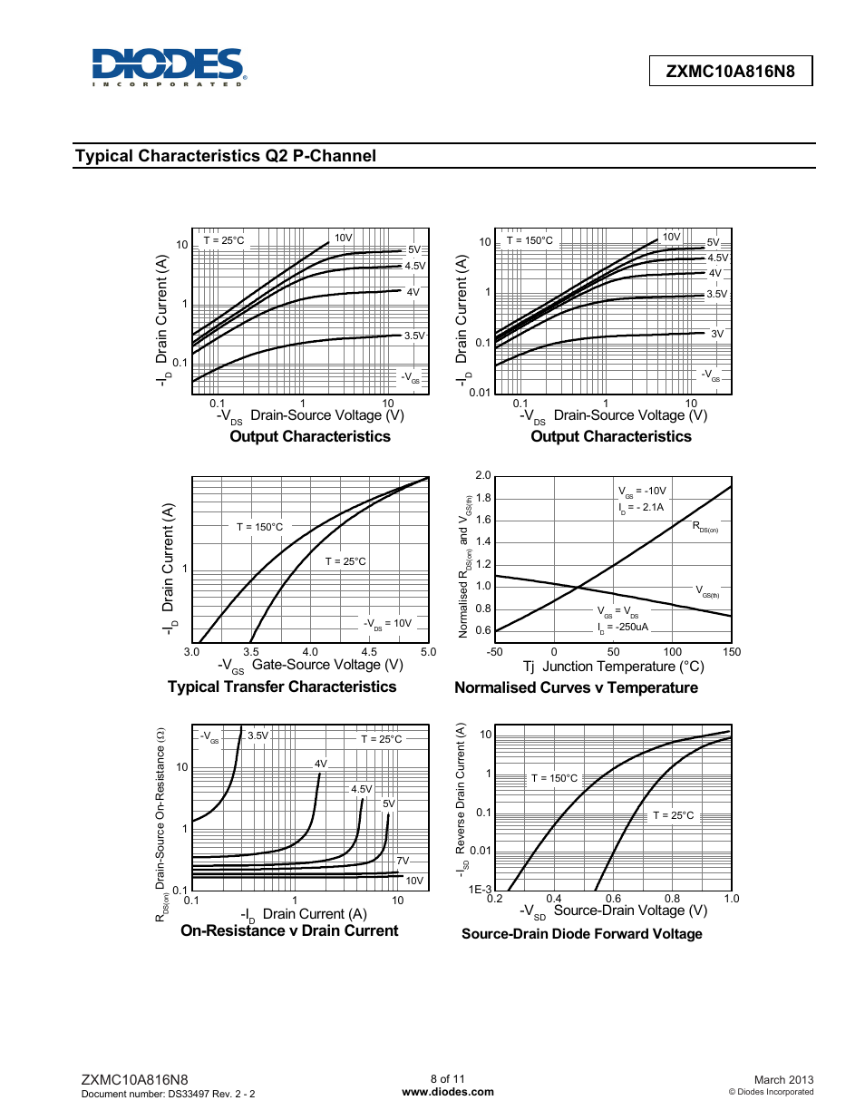 Typical characteristics q2 p-channel, Output characteristics, Typical transfer characteristics | Normalised curves v temperature, On-resistance v drain current | Diodes ZXMC10A816N8 User Manual | Page 8 / 11