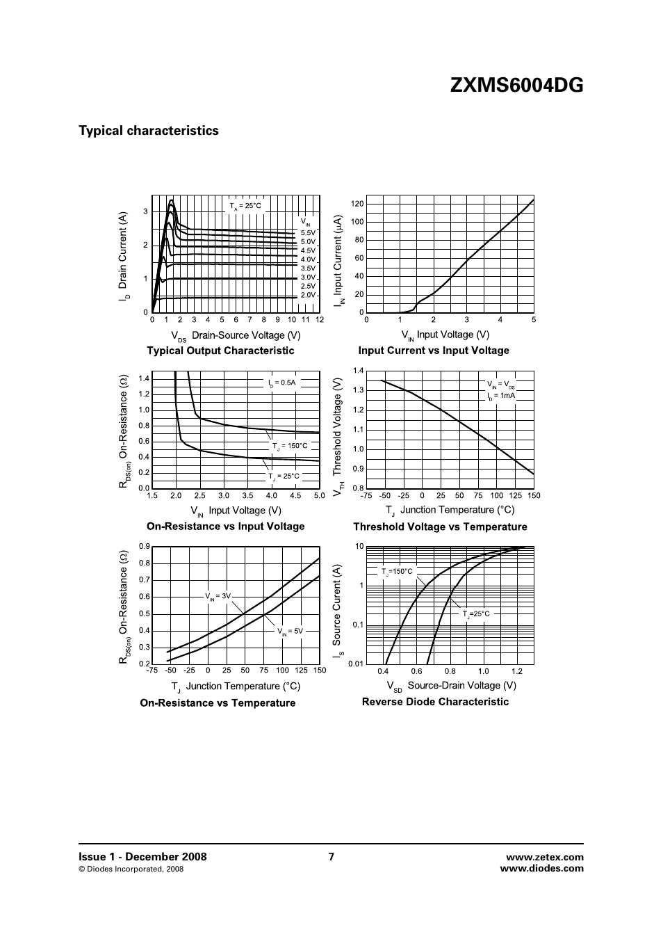 Typical characteristics, Zxms6004dg | Diodes ZXMS6004DG User Manual | Page 7 / 10