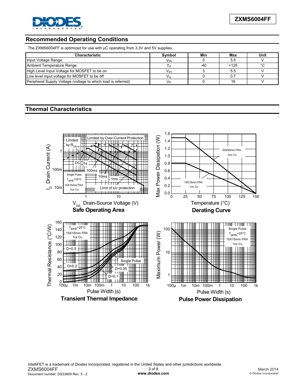 Zxms6004ff, Recommended operating conditions, Thermal characteristics | Safe operating area, Derating curve, Transient thermal impedance, Pulse power dissipation | Diodes ZXMS6004FF User Manual | Page 3 / 8