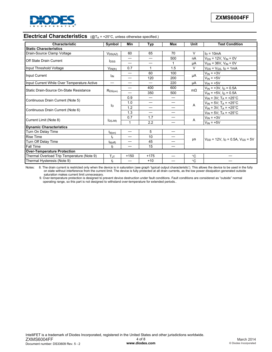 Electrical characteristics, Zxms6004ff | Diodes ZXMS6004FF User Manual | Page 4 / 8