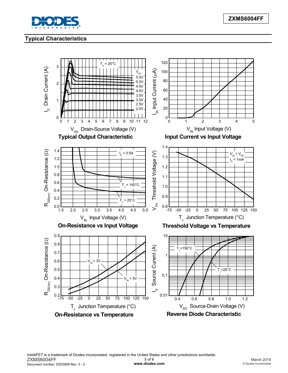 Zxms6004ff, Typical characteristics, Typical output characteristic | Threshold voltage vs temperature, On-resistance vs input voltage, Reverse diode characteristic, On-resistance vs temperature, Input current vs input voltage | Diodes ZXMS6004FF User Manual | Page 5 / 8