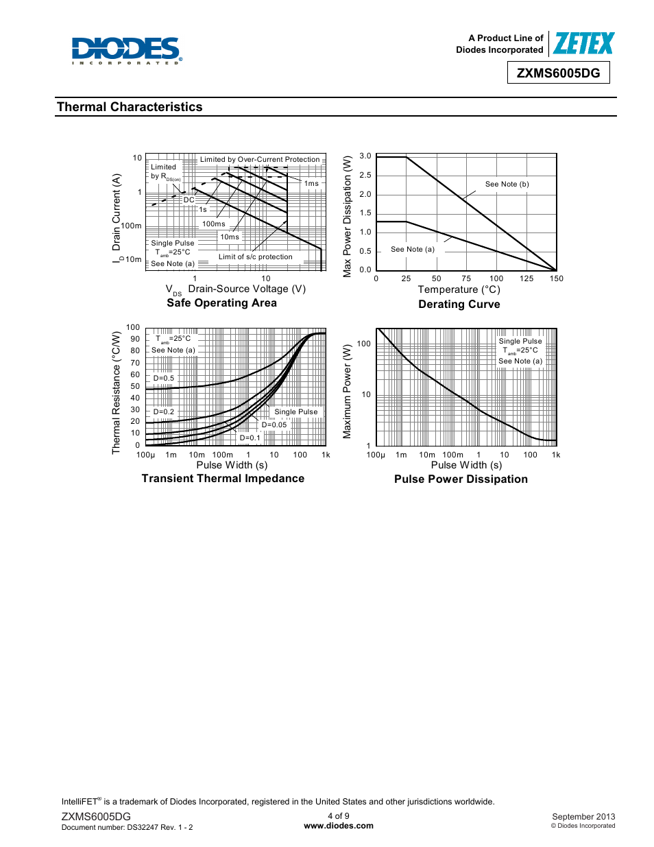 Thermal characteristics, Safe operating area, Derating curve | Transient thermal impedance, Pulse power dissipation | Diodes ZXMS6005DG User Manual | Page 4 / 9