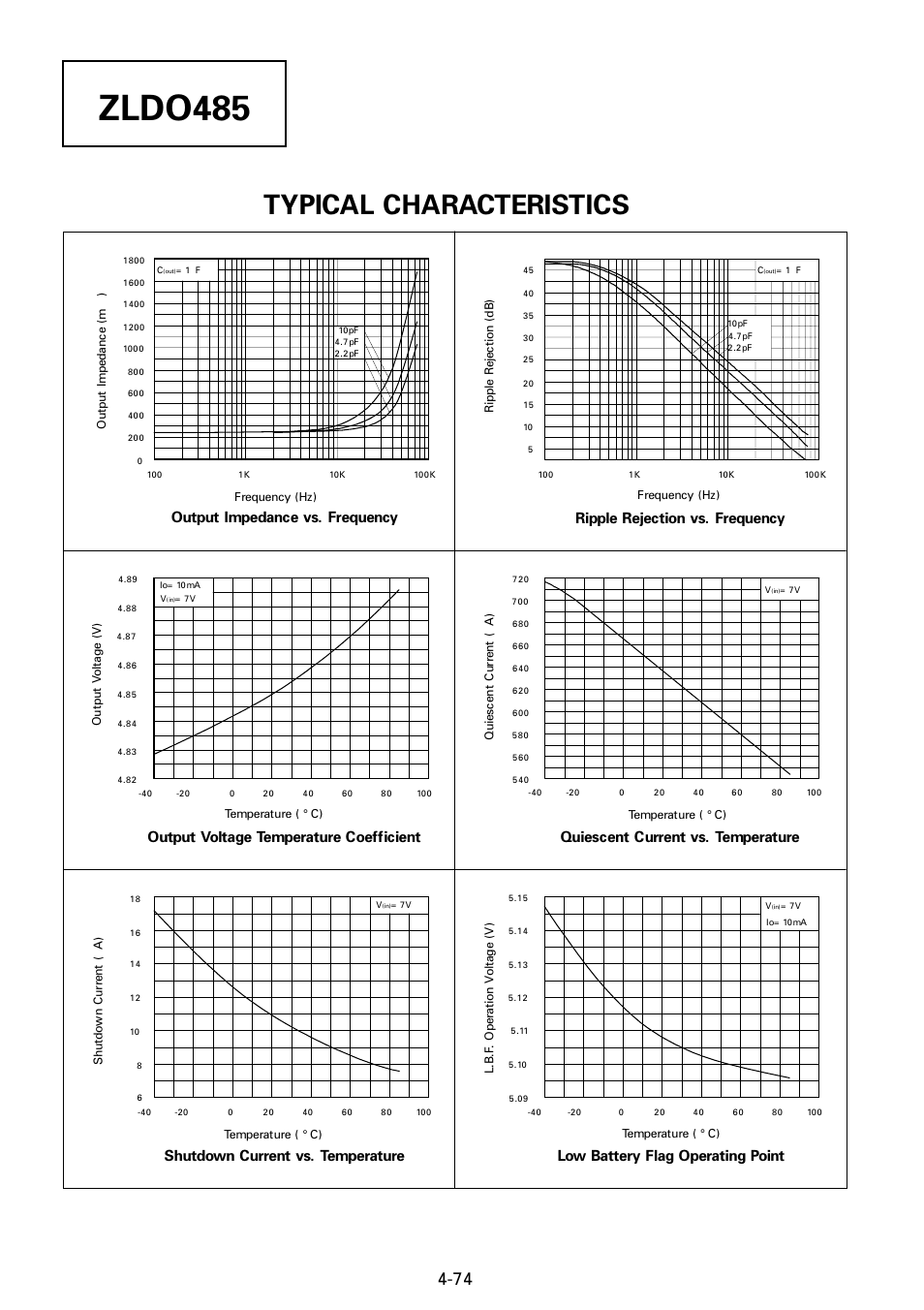 Zldo485, Typical characteristics, Output impedance vs. frequency | Shutdown current vs. temperature, Output voltage temperature coefficient, Ripple rejection vs. frequency, Quiescent current vs. temperature, Low battery flag operating point | Diodes ZLDO485 User Manual | Page 4 / 9
