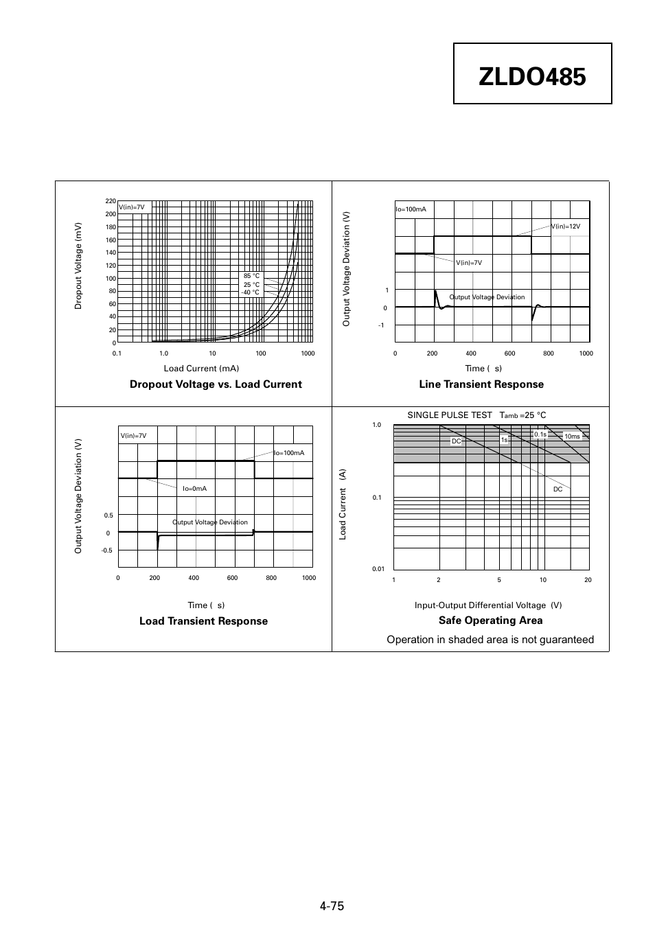 Zldo485, Typical characteristics, Dropout voltage vs. load current | Line transient response, Load transient response, Safe operating area, Operation in shaded area is not guaranteed | Diodes ZLDO485 User Manual | Page 5 / 9