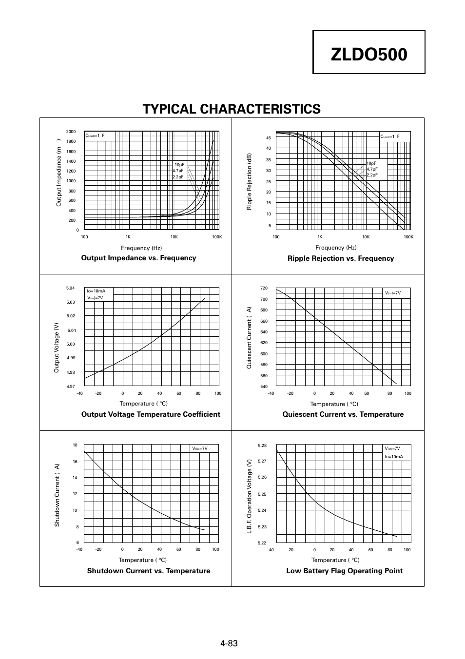 Zldo500, Typical characteristics, Output impedance vs. frequency | Shutdown current vs. temperature, Output voltage temperature coefficient, Ripple rejection vs. frequency, Quiescent current vs. temperature, Low battery flag operating point | Diodes ZLDO500 User Manual | Page 4 / 9