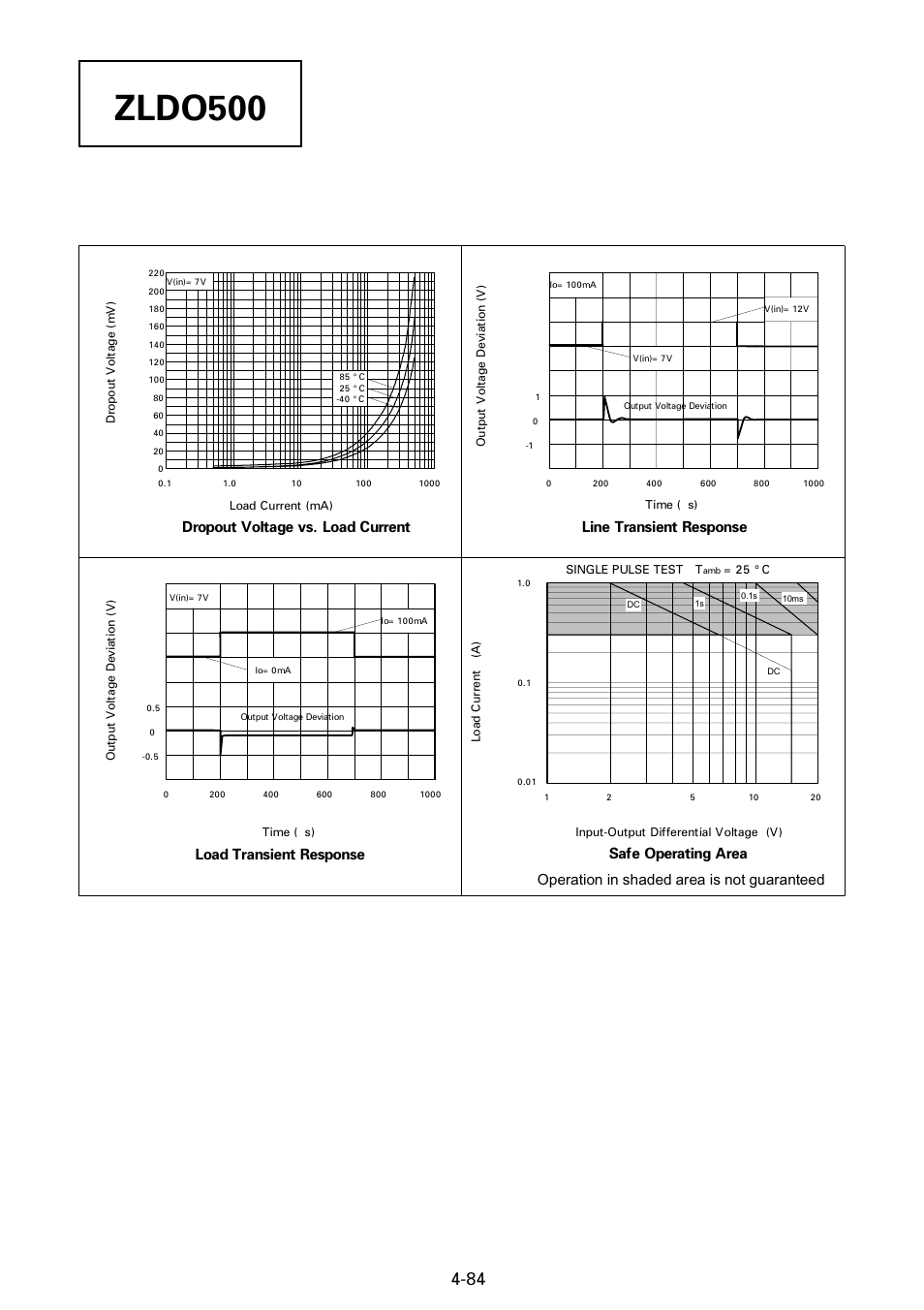 Zldo500, Typical characteristics, Dropout voltage vs. load current | Line transient response, Load transient response, Safe operating area, Operation in shaded area is not guaranteed | Diodes ZLDO500 User Manual | Page 5 / 9