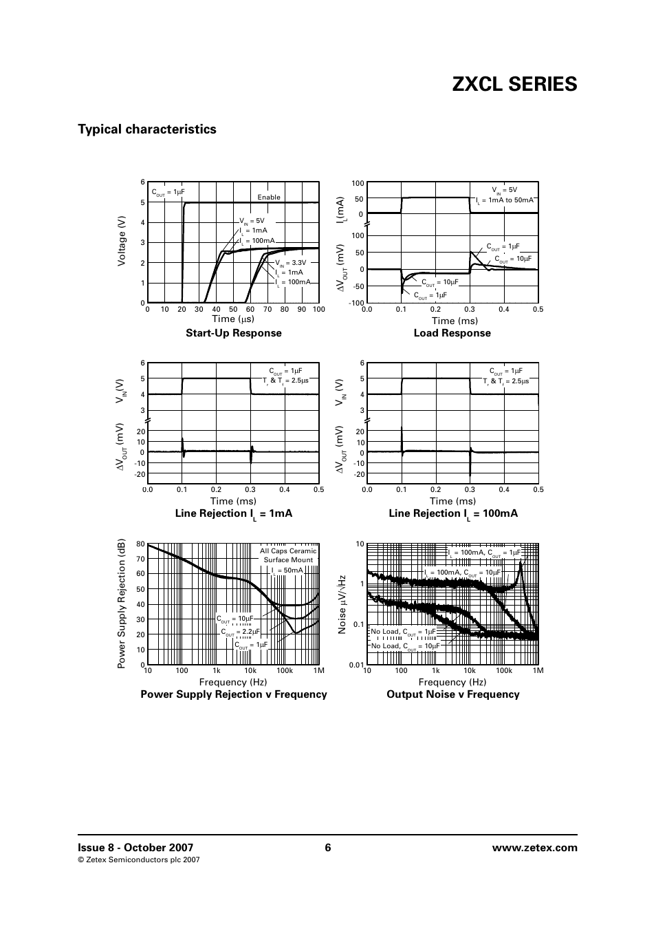 Typical characteristics, Zxcl series, Line rejection i | 100ma, Start-up response, Load response, Output noise v frequency, Power supply rejection v frequency | Diodes ZXCL SERIES User Manual | Page 6 / 14