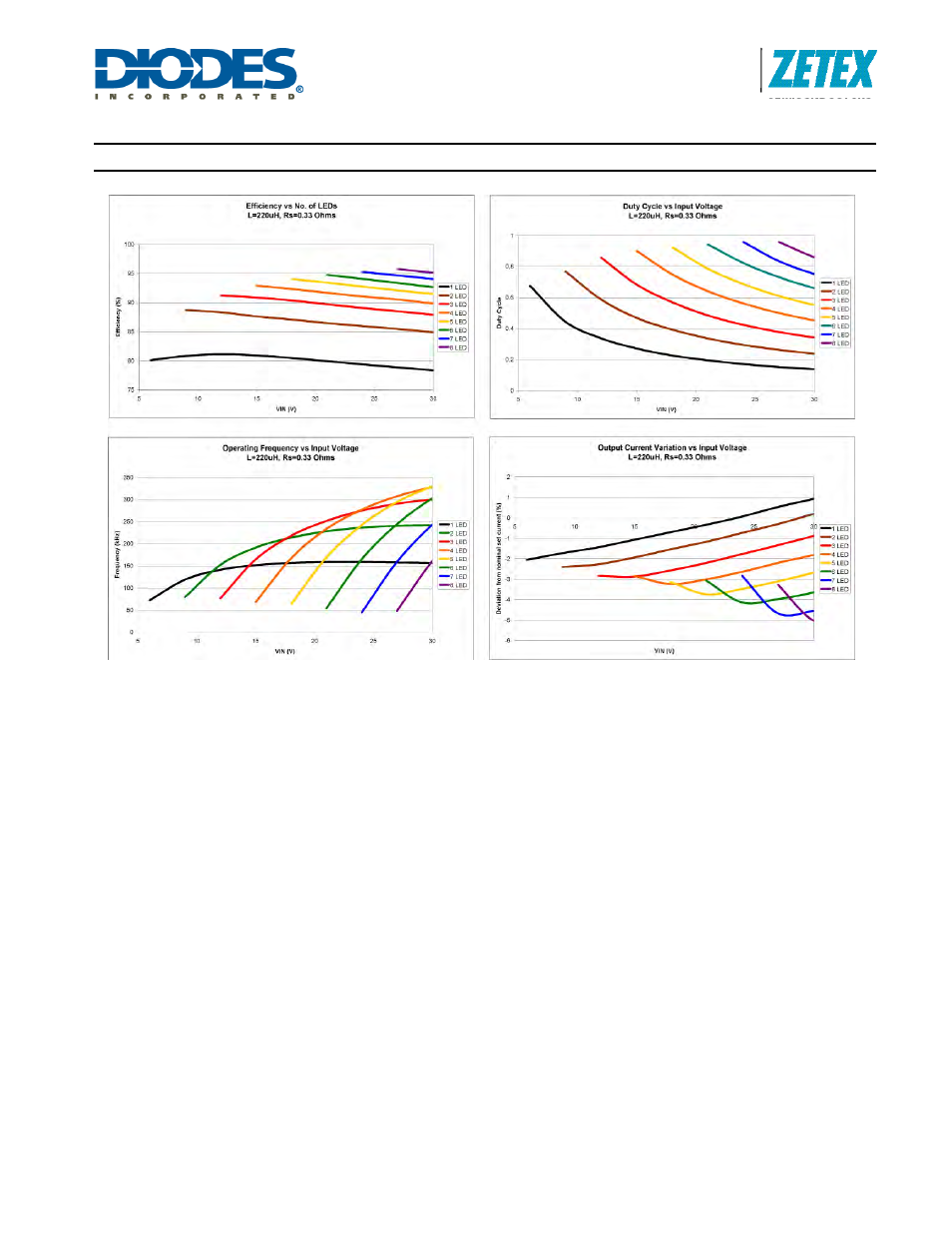Typical characteristics | Diodes ZXLD1350 User Manual | Page 9 / 22