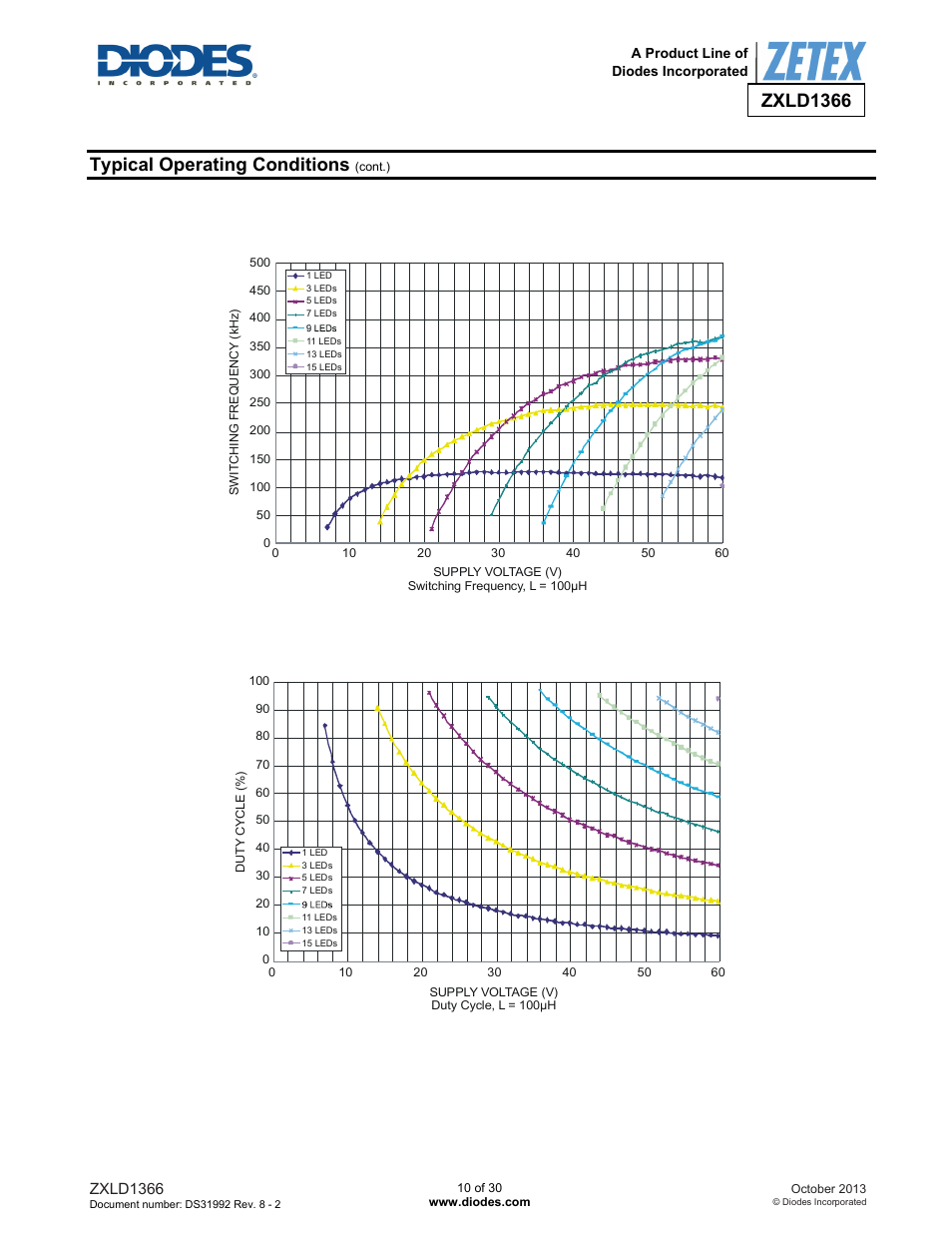 Zxld1366, Typical operating conditions | Diodes ZXLD1366 User Manual | Page 10 / 30