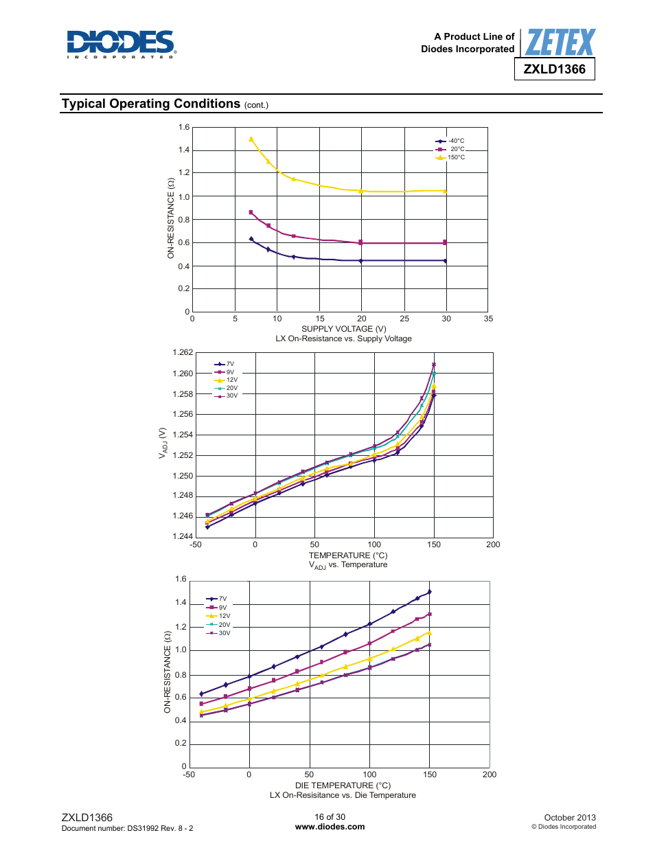 Typical operating conditions, Zxld1366 | Diodes ZXLD1366 User Manual | Page 16 / 30