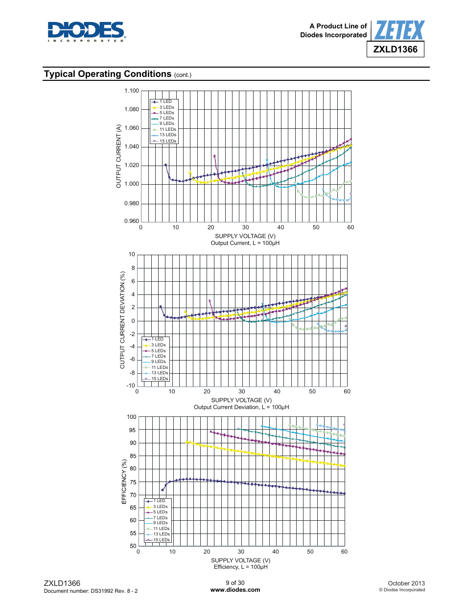 Typical operating conditions, Zxld1366 | Diodes ZXLD1366 User Manual | Page 9 / 30