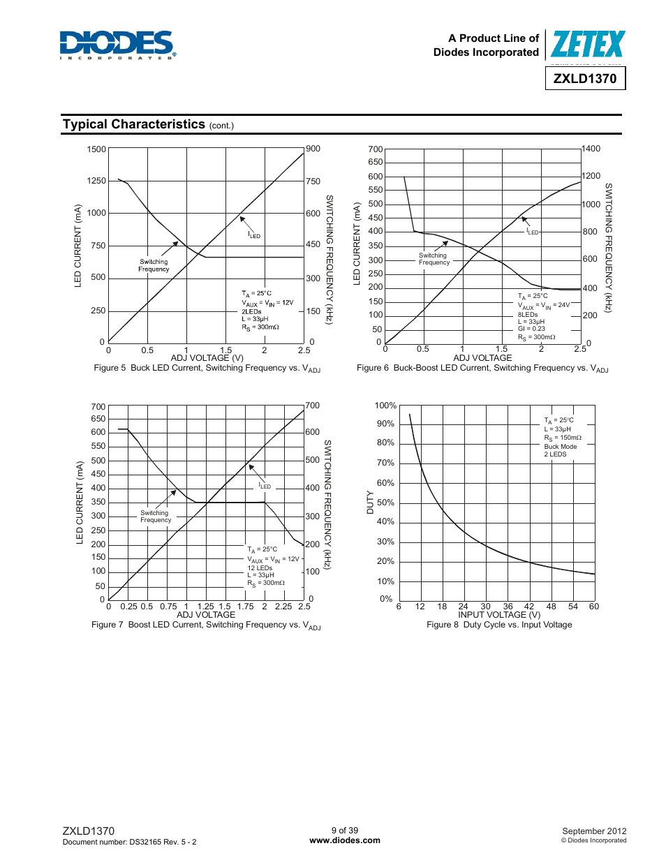 Zxld1370, Typical characteristics | Diodes ZXLD1370 User Manual | Page 9 / 39