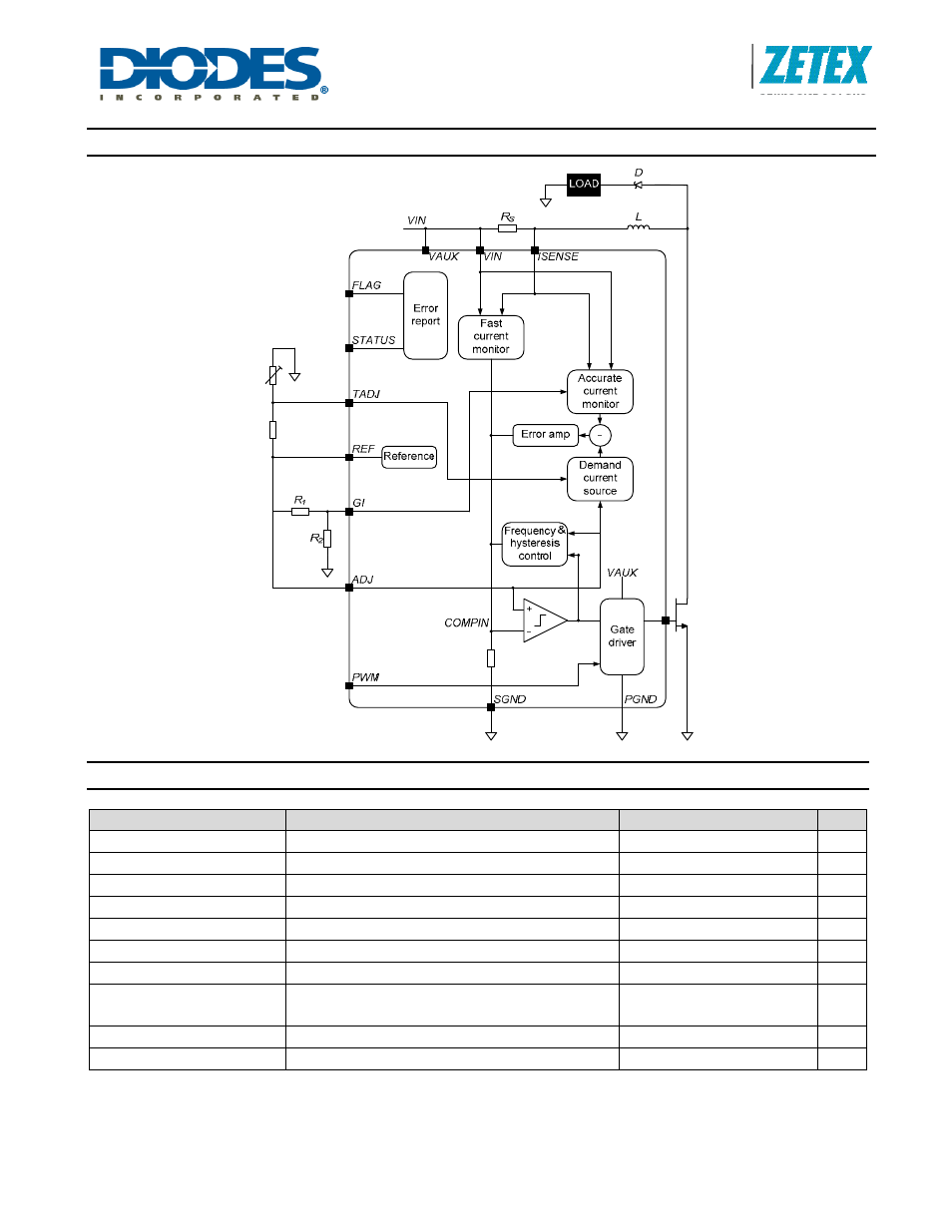 Zxld1371, Functional block diagram, Absolute maximum ratings | Diodes ZXLD1371 User Manual | Page 3 / 42
