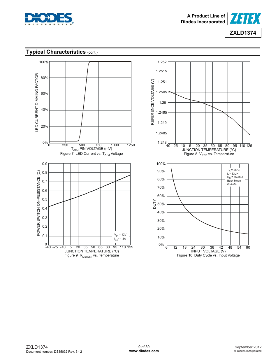 Zxld1374, Typical characteristics | Diodes ZXLD1374 User Manual | Page 9 / 39
